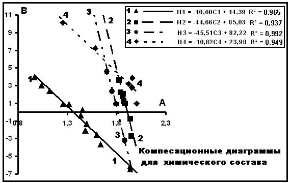 Рис.10. Компенсационная диаграмма распределений параметров связи между С и Н
